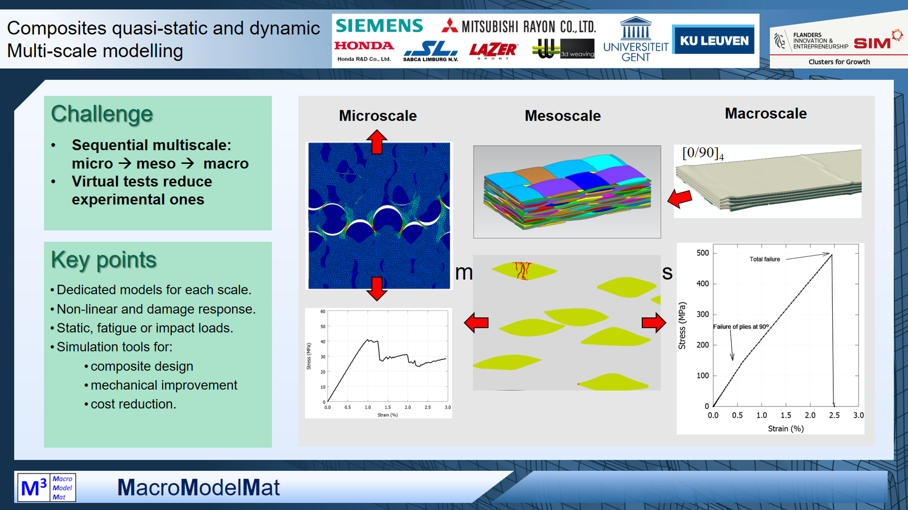 Project example: M3Strength